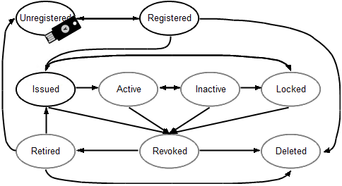 Yubikey lifecycle diagram