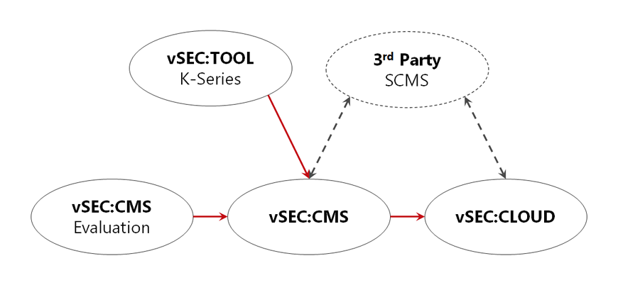 Versasec vSEC:CMS S-Series Versasec is an IAM provider that helps businesses manage their access-enabling devices.