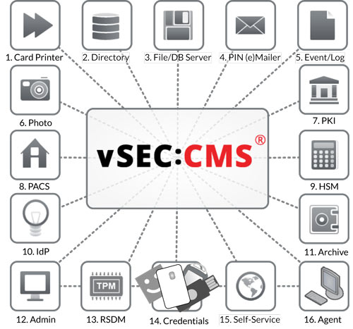 vSEC:CMS architecture