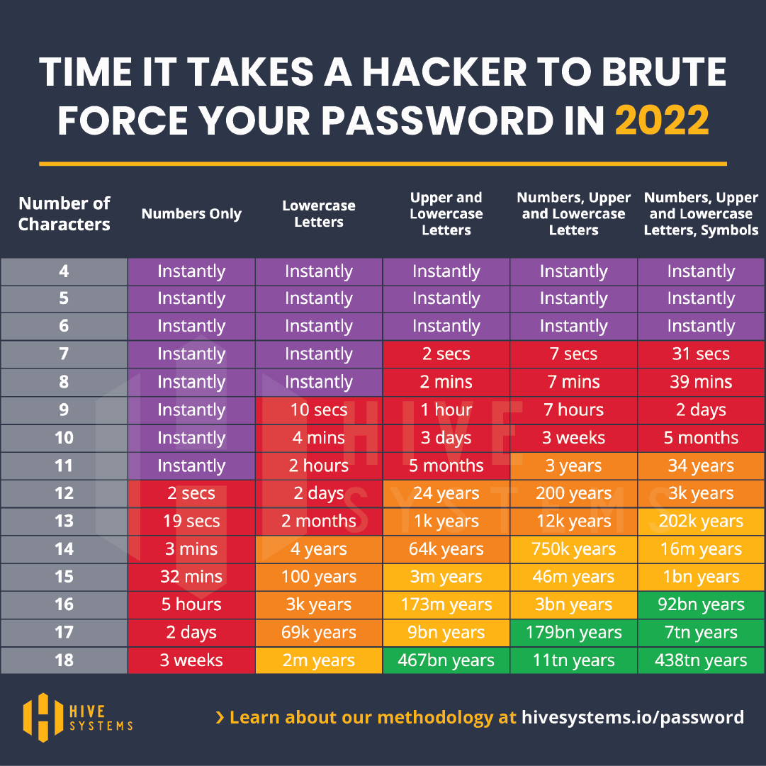 What Is My Password?