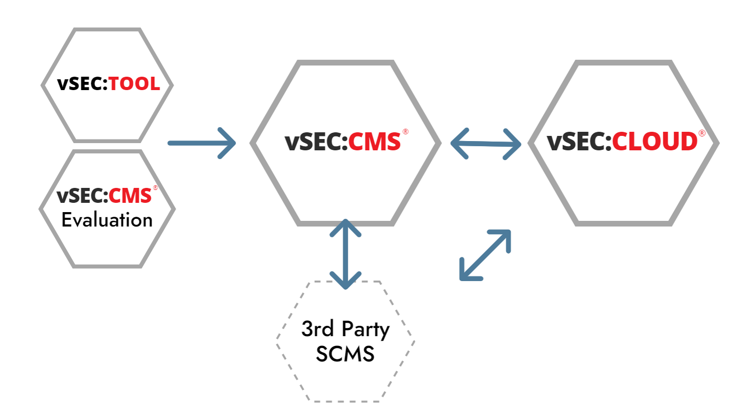 vSEC:CMS system migration paths - never locked in!