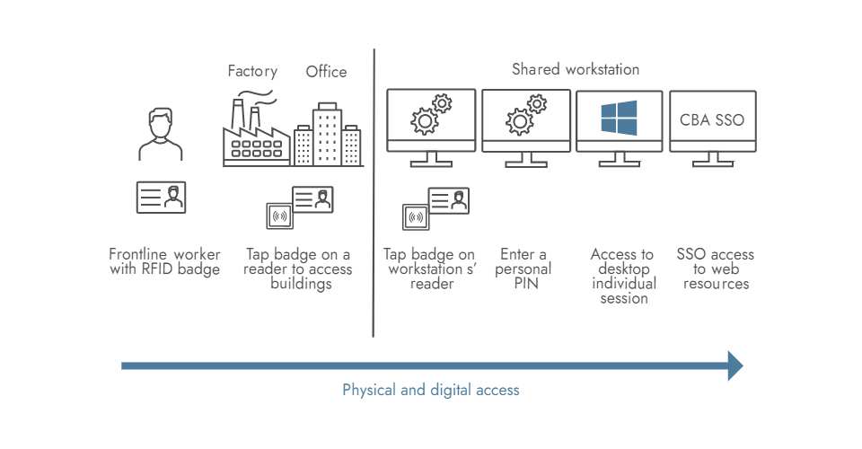 user experience IDPV RFID