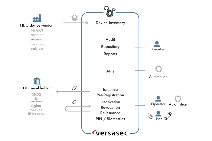 Versasec FIDO Management overview