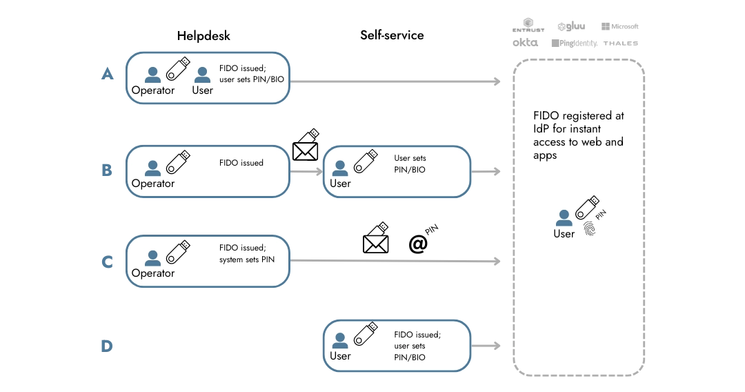 Versasec FIDO Issuance use case options