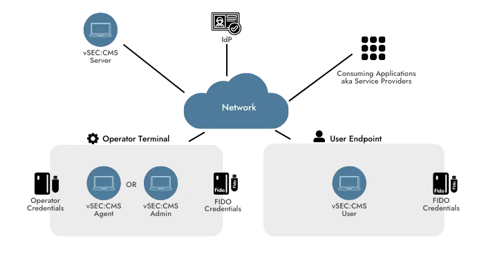 vSEC:CMS FIDO2 Architecture