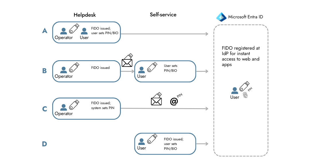 Entra ID FIDO management