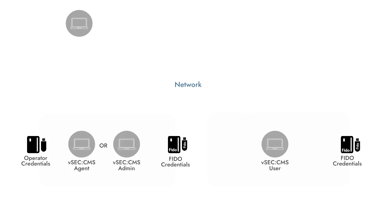 vSEC:CMS FIDO Architecture